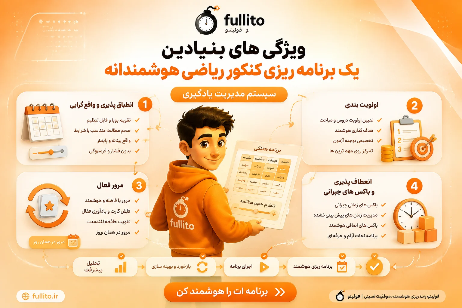 بهترین برنامه ریزی برای کنکور تجربی